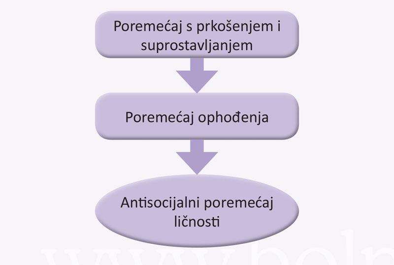 Poremećaj s prkošenjem i suprotstavljanjem i poremećaj ophođenja u školskoj dobi
